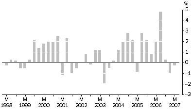 Graph: Articles Produced By Manufacturing Industries All Groups, Quarterly % change