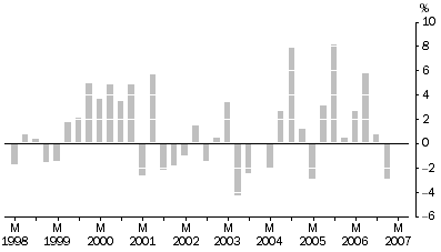 Graph: Materials Used In Manufacturing industries All Groups, Quarterly % change