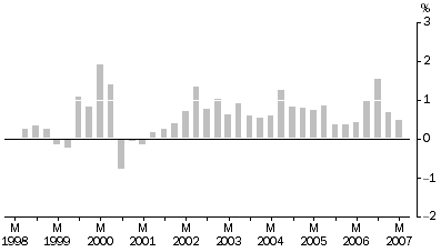 Graph: Materials used in House Building, All groups: Quarterly % change