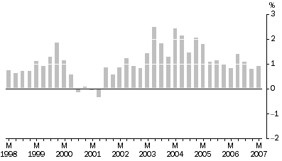 Graph: Output of the General Construction Industry, All groups: Quarterly % change
