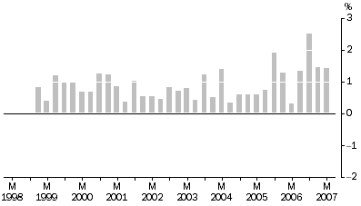 Graph: Property and Business Services industries All Groups, Quarterly % change