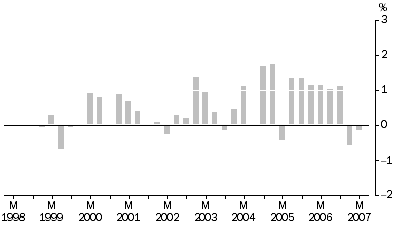 Graph: Transport (Freight) and Storage industries All Groups, Quarterly % change