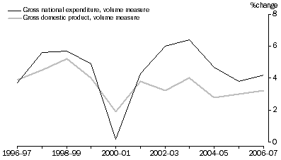 Graph: GDP and GNE