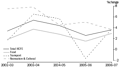 Graph: HFCE, Volume measures—Selected series