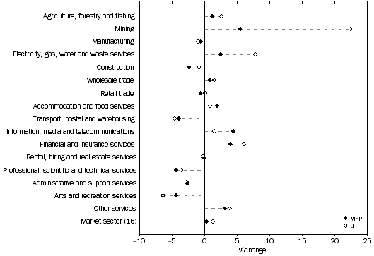 Graph shows PRODUCTIVITY GROWTH, By Market Sector Industries, hours worked basis, percentage change