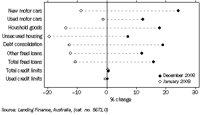 Graph: Personal finance commitments, (from Table 8.3) Change from previous month