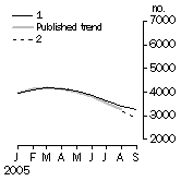Graph: Private other dwelling units approved