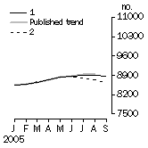 Graph: Private sector houses approved
