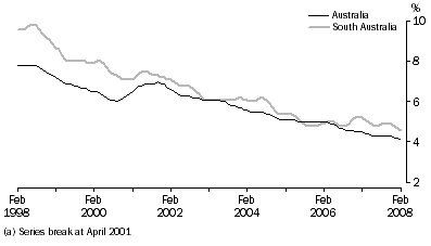 Unemployment rate(a), trend