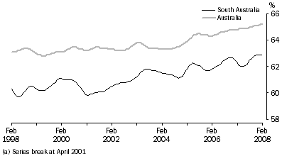 Participation rate(a), trend