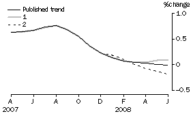 Graph: Effect of new Seasonally adjusted estimates on Trend estimates
