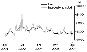 Graph: Private sector other dwellings approved