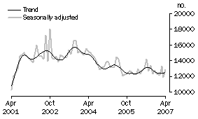 Graph: Total dwelling units approved