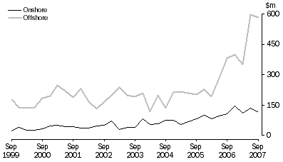 Graph: Petroleum Exploration, Original series