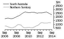 Graph: South Australia and Northern Territory