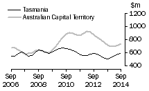 Graph: Tasmania and Australian Capital Territory