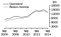 Graph: Queensland and Western Australia