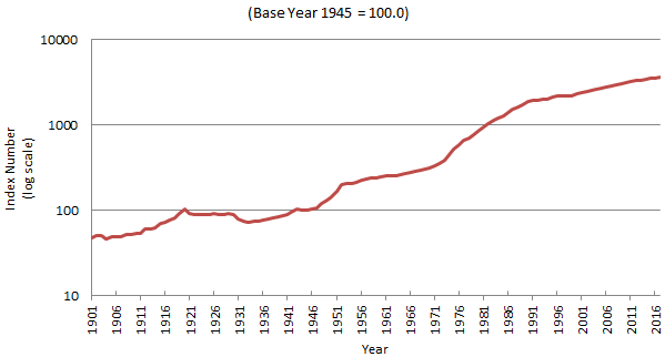 Figure 3.1 Graph of long term retail and Consumer Price Index, 1901-2017