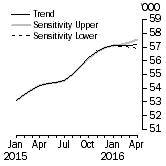 Graph: Sensitivity Analysis