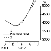 Graph: Private other dwelling units approved