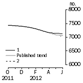 Graph: Private sector houses approved