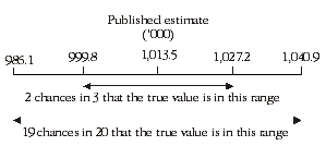 Diagram: CALCULATION OF STANDARD ERRORS