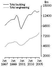 Graph: Value of constrution work done Volume terms  Trend estimates