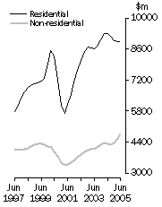 Graph: Value of building work done Volume terms  Trend estimates