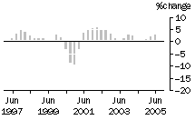 Graph: Construction work done, chain volume measures, trend percentage change, total construction