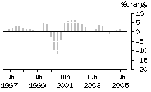 Graph: Construction work done, chain volume measures, trend percentage change, total building