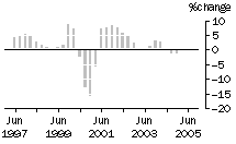 Graph: Construction work done, chain volume measures, trend percentage change, Residential building
