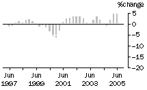 Graph: Construction work done, chain volume measures, trend percentage change, Non-residential building