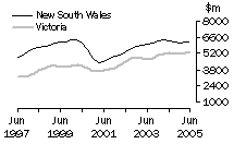 Graph: Construction work done, Chain volume measures, trend estimates, New South Wales and Victoria