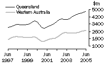 Graph: Construction work done, Chain volume measures, trend estimates, Queensland and Western Australia