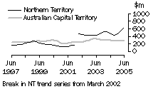 Graph: Construction work done, Chain volume measures, trend estimates, Northern Territory and Australian Capital Territory