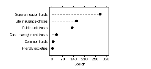 Graph - Managed funds by type of institution