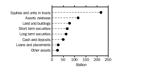 Graph - Managed funds by type of asset 