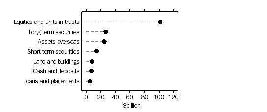 Graph - Managed funds, assets of life insurance offices