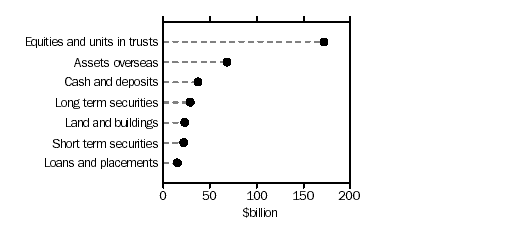 Graph - Managed funds, assets of superannuation funds