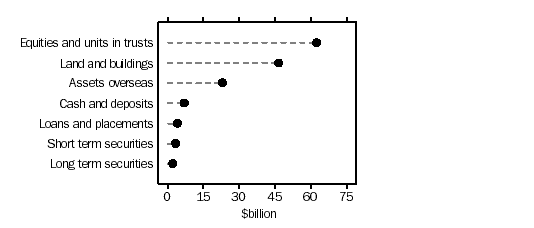 Graph - Managed funds, assets of public unit trusts