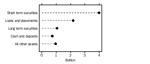 Graph - Managed funds, assets of friendly societies