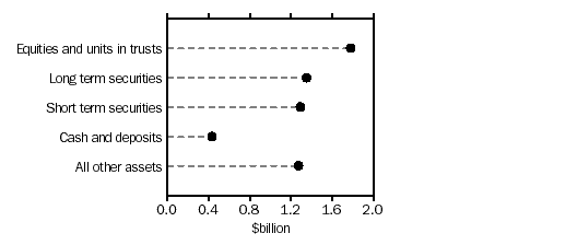 Graph - Managed funds, assets of friendly societies