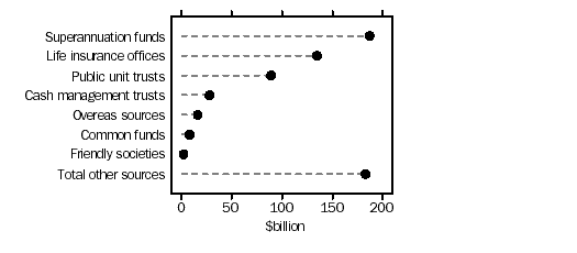 Graph - Source of funds under management