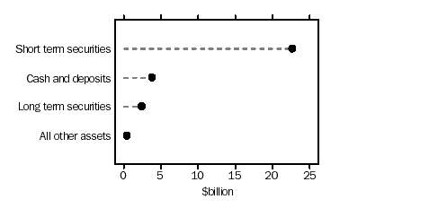 Graph - Managed funds, assets of cash management trusts