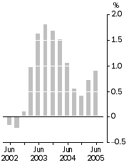 Graph: Inventories (volume terms)