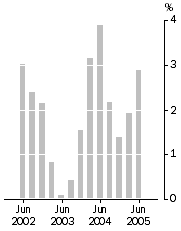 Graph: Company gross operating profits (current prices) Trend estimates Quarterly change