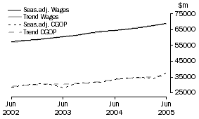 Graph: Total All Industries - CGOP and Wages