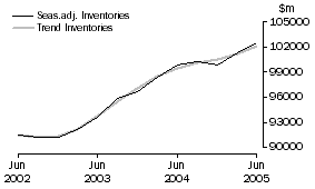 Graph: Total All Industries - Inventories