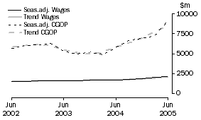 Graph: Mining - CGOP and Wages