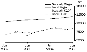 Graph: Manufacturing - CGOP and Wages
